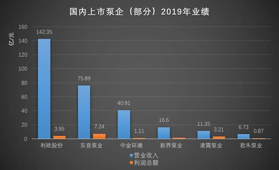 國內(nèi)部分上市泵企2019年?duì)I收數(shù)據(jù)- 國內(nèi)部分上市泵企2019年?duì)I收數(shù)據(jù)-