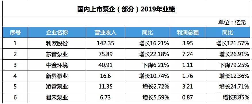 國內(nèi)部分上市泵企2019年?duì)I收數(shù)據(jù)- 國內(nèi)部分上市泵企2019年?duì)I收數(shù)據(jù)-