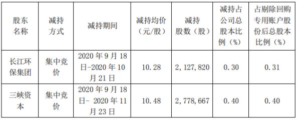 節(jié)能國禎:長江環(huán)保集團、三峽資本減持計劃完成 減持股份數(shù)量約491萬股- 節(jié)能國禎:長江環(huán)保集團、三峽資本減持計劃完成 減持股份數(shù)量約491萬股-