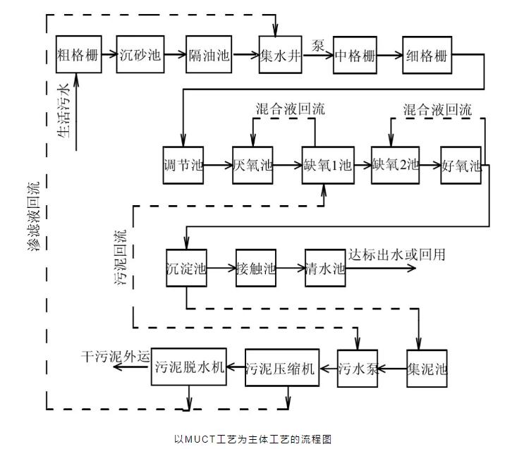 關于a2o改良工藝的詳解!- 關于a2o改良工藝的詳解!-