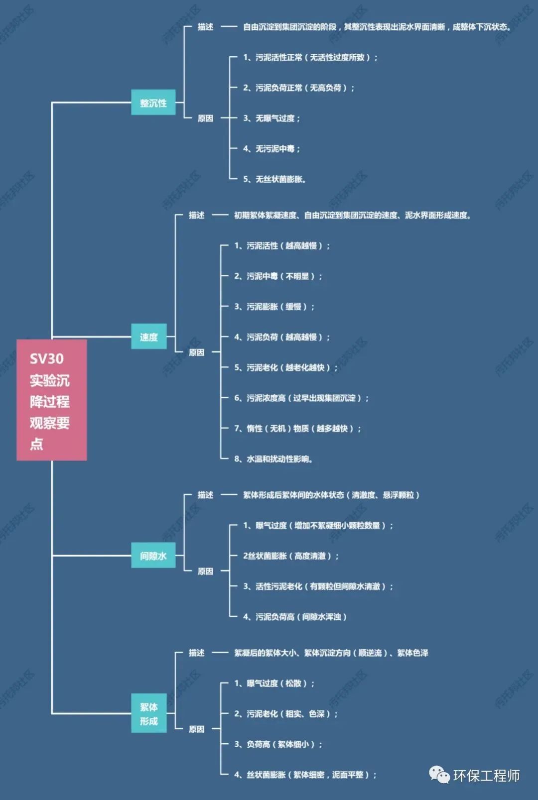 流體展|如何通過SV30,來判斷生化池運行狀態(tài)?我整理了一份對應關系圖!- 流體展|如何通過SV30,來判斷生化池運行狀態(tài)?我整理了一份對應關系圖!-